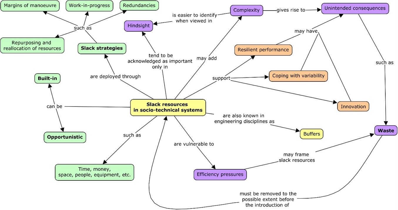 Concept map of slack resources